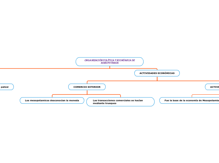 Organizaci N Pol Tica Y Econ Mica De Mesop Mind Map